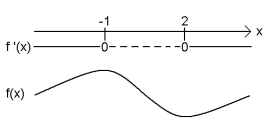 Figuren viser fortegnsskjema for g'(x). Den deriverte funksjonen er negativ for -1<x<2 og positiv for x<-1 og for x>2.
